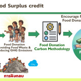สวทช. ปักหมุด “Food Surplus Credit” เปลี่ยนอาหารส่วนเกินเป็น ... พารามิเตอร์รูปภาพ 1